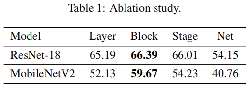 Table. 6 不同重建粒度的消融实验