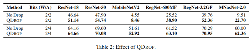 Table. 9 QDrop 与 No Drop 消融实验结果
