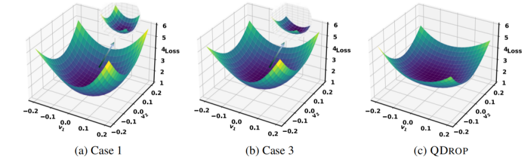 Figure. 10 Case 1、Case 3 和 QDrop 的参数损失平面对比