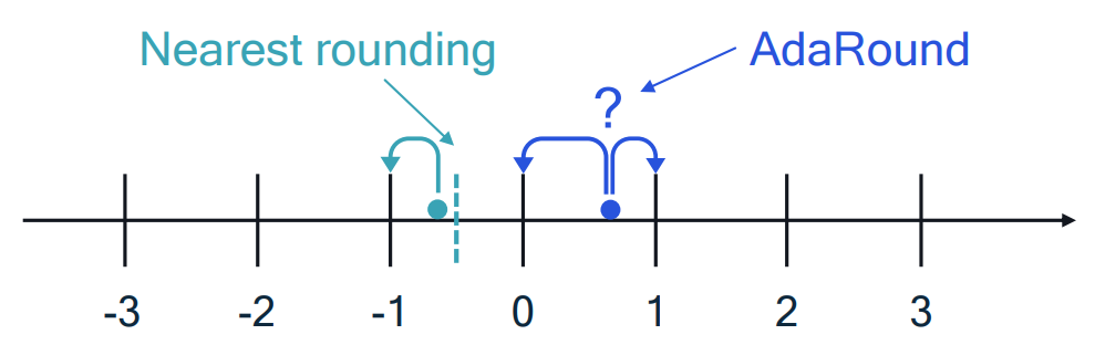Figure. 5 AdaRound 自适应舍入方法主要示意图