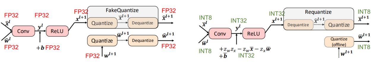 Figure. 3 伪量化和真实量化计算示意图
