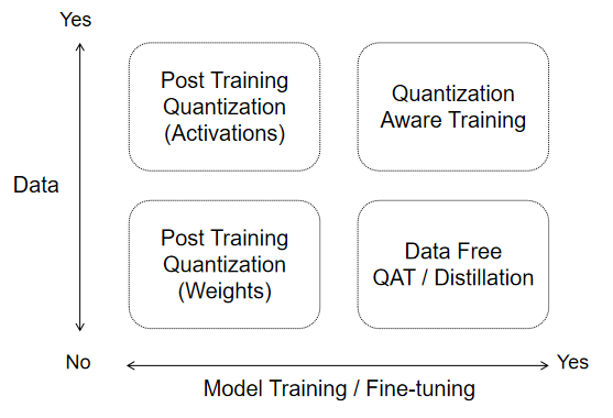 Figure. 4 后训练量化与量化感知训练在数据和训练两个维度的区别