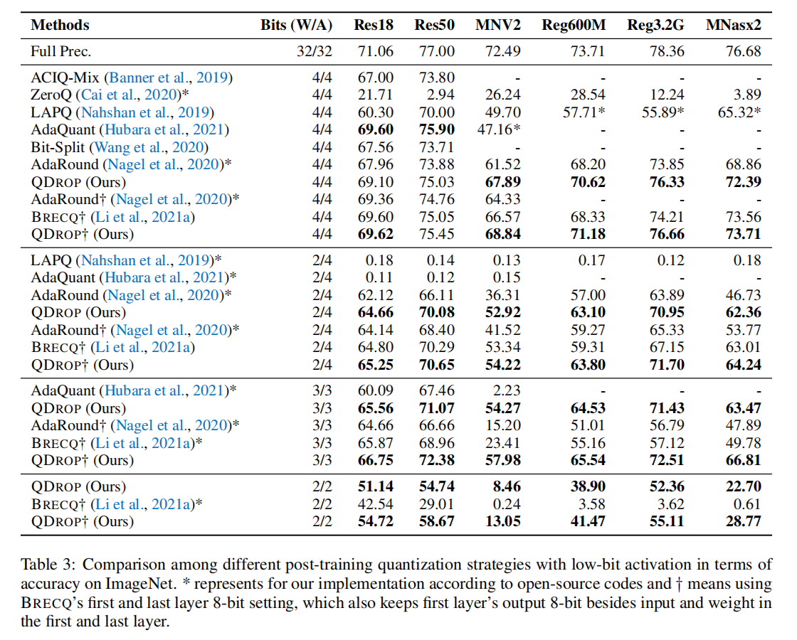 Table. 10 QDrop 在 ImageNet 图像分类任务上的各模型的对比实验结果