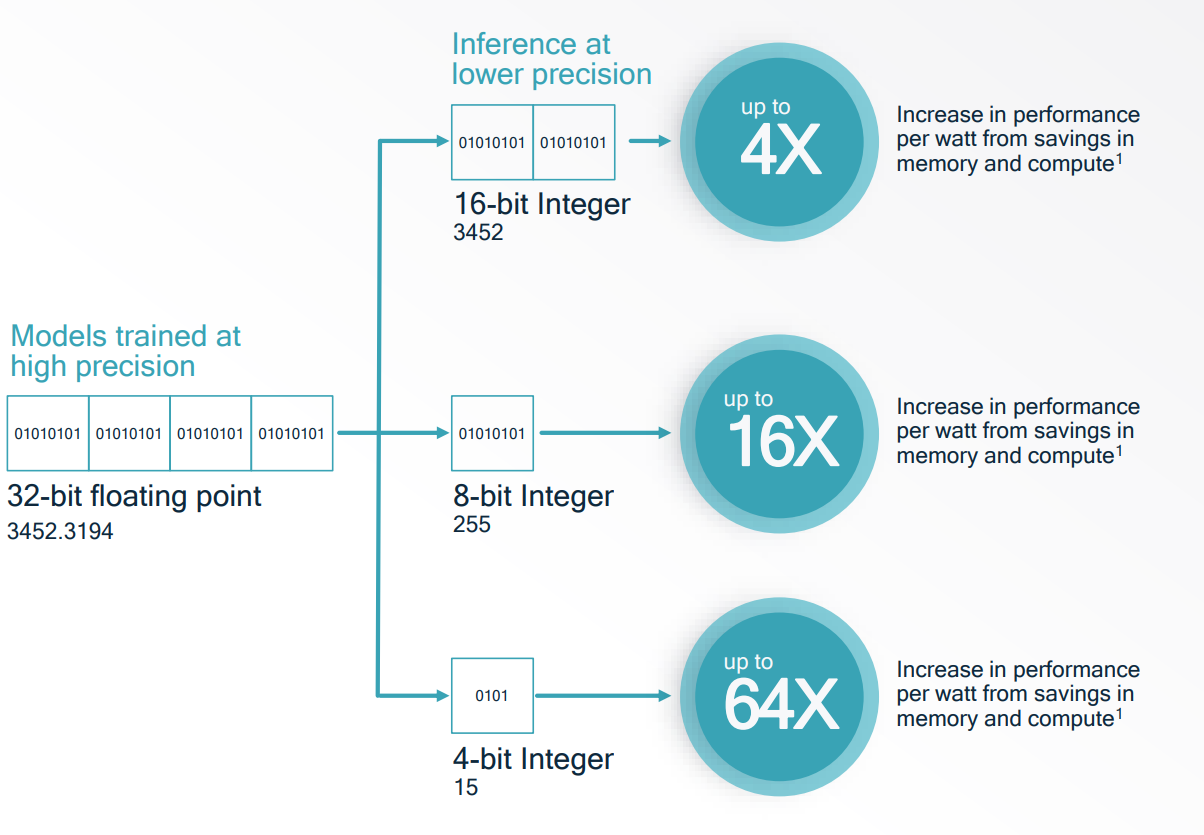 Figure. 2 神经网络量化的模型压缩和加速