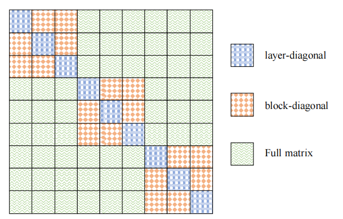 Figure. 8 不同粒度的 Hessian 矩阵规模示意图
