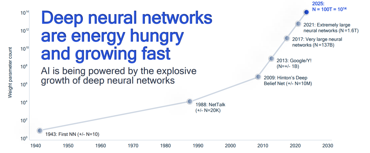Figure. 1 深度神经网络参数量随年代增长变化曲线