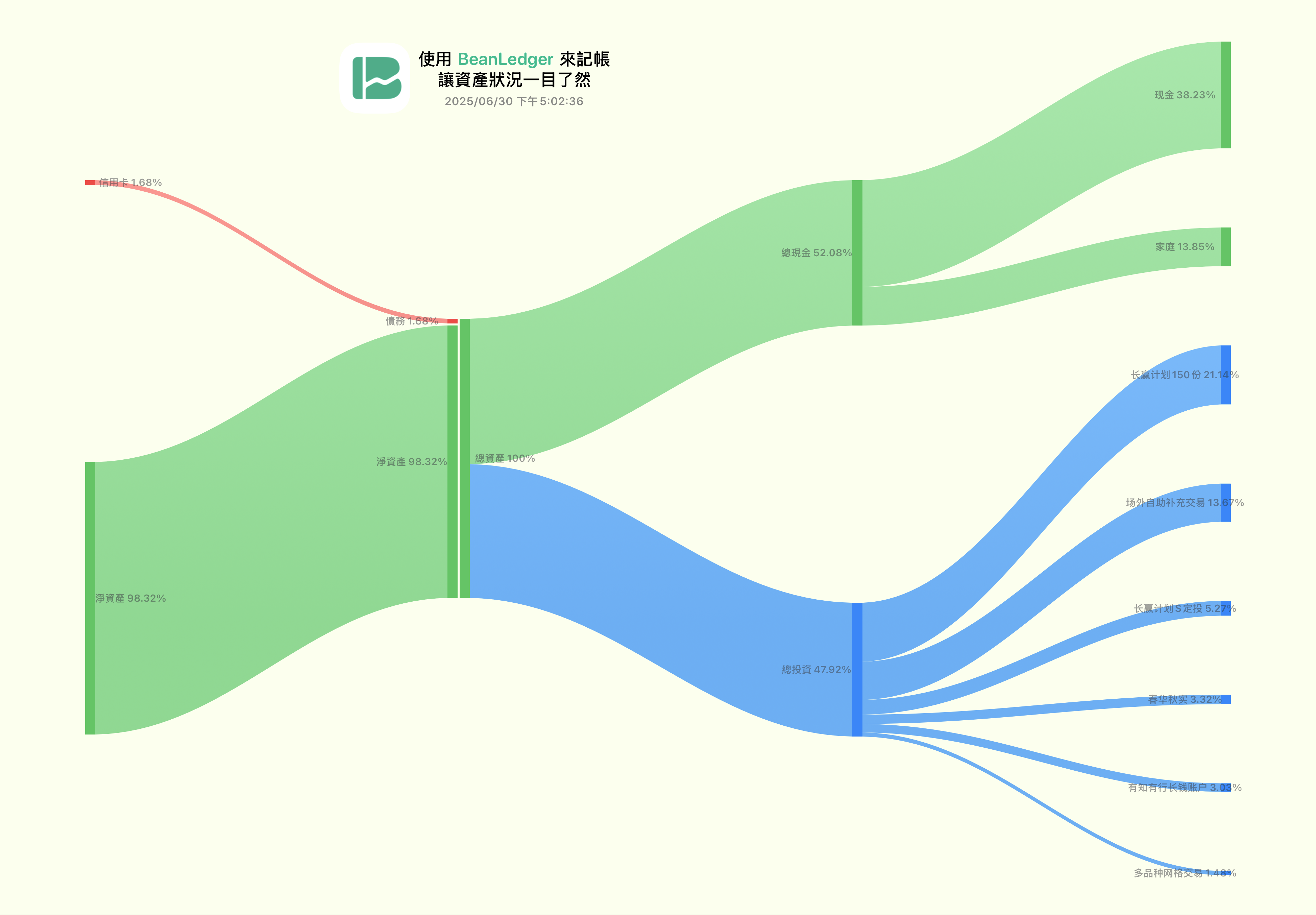 此资产配置图使用我开发的财务工具 App BeanLedger 生成