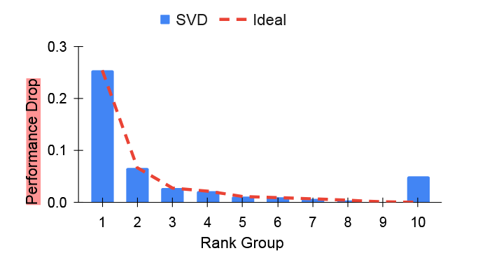 The truncation and its crossponding performance