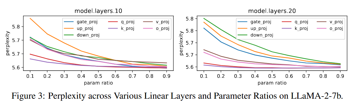 Perplexity across Various Linear Layers and Parameter Ratios