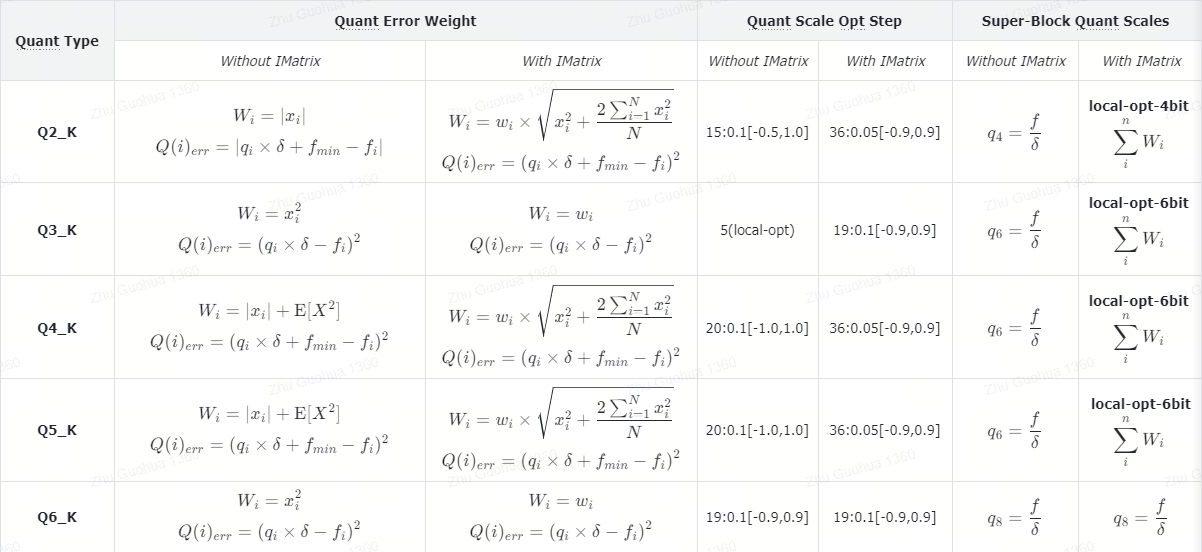 Compare K-Quant