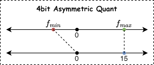 4bit asymmetric quant