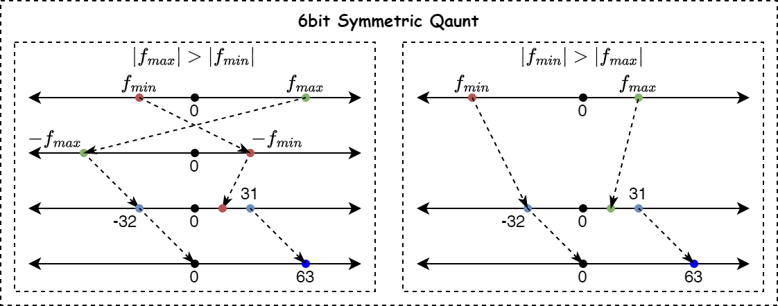6bit symmetric quant