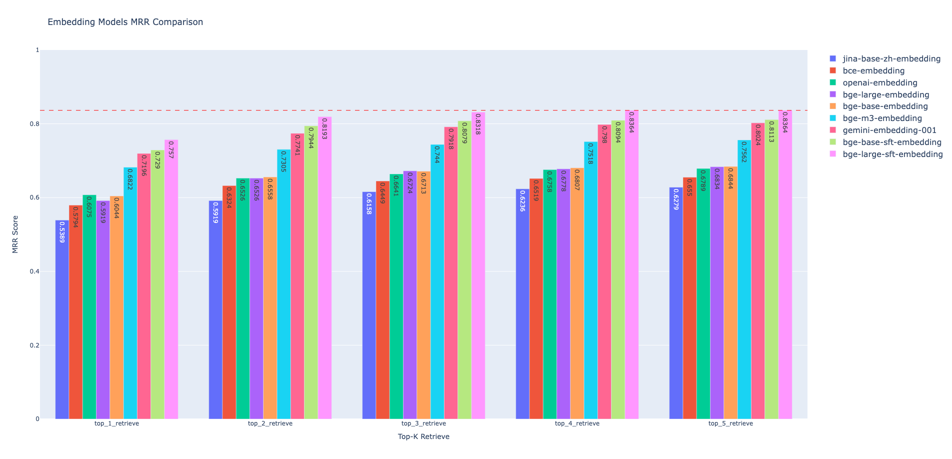 不同Embedding模型之间的MRR比较
