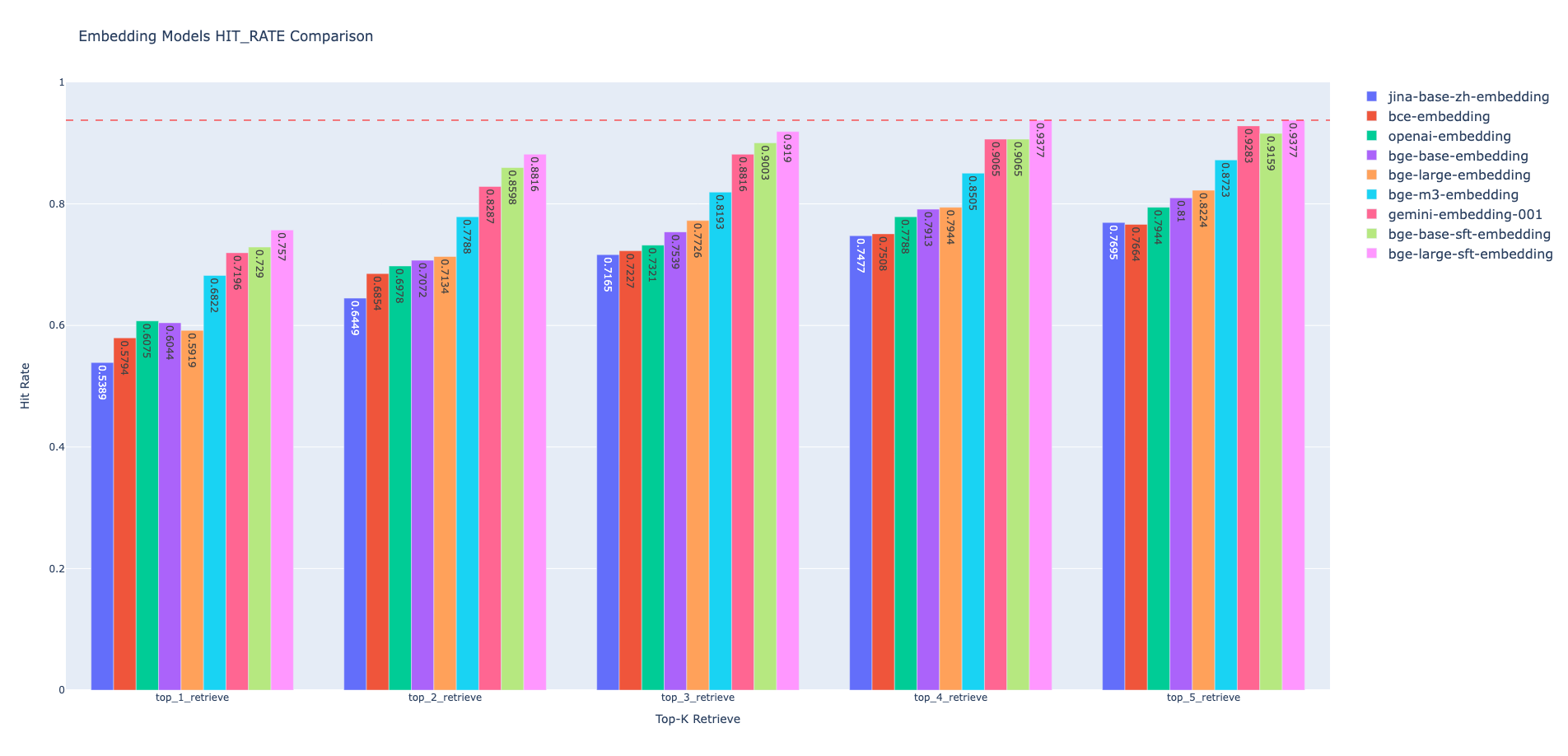 不同Embedding模型之间的Hit Rate比较