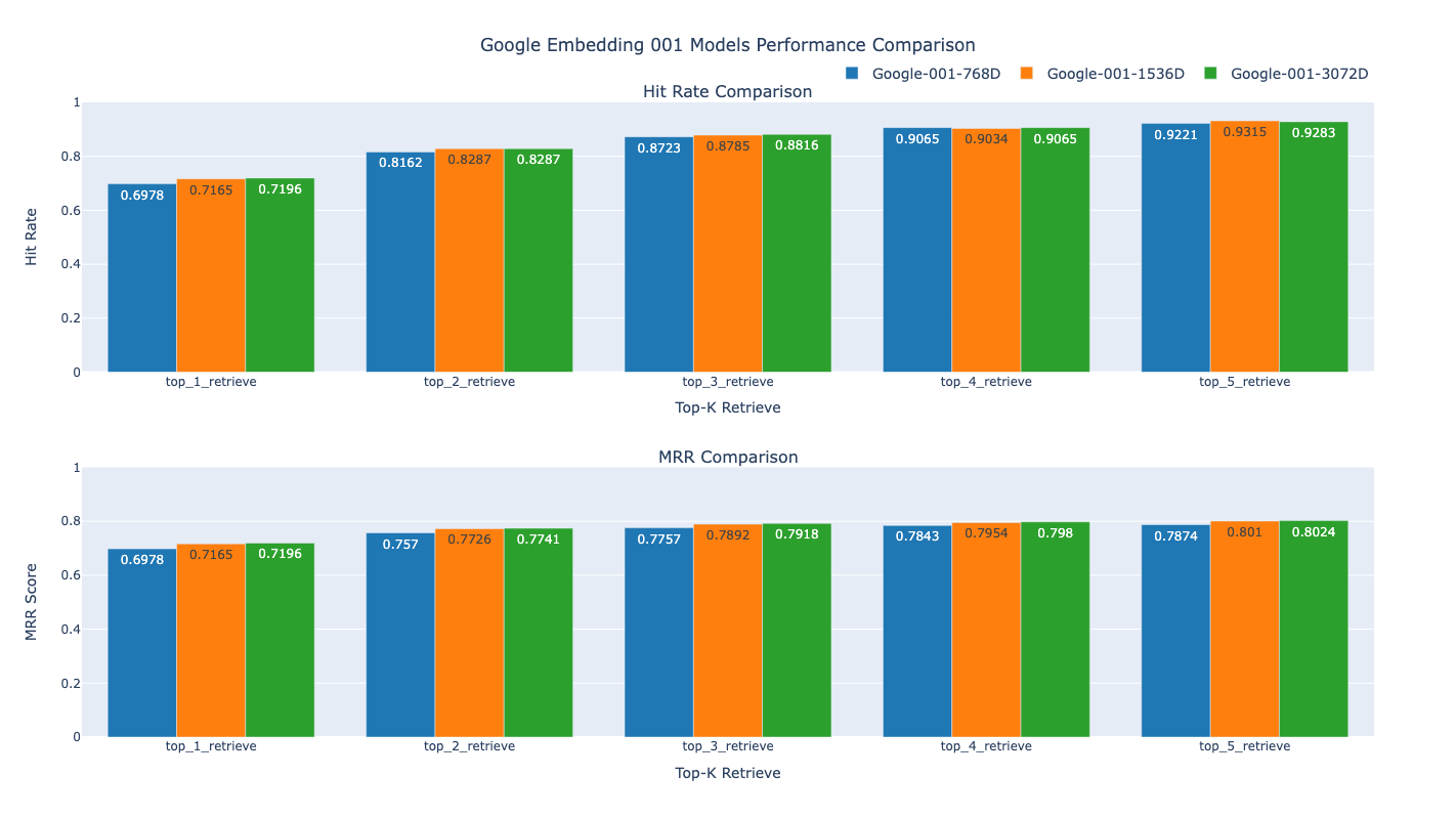 google-embedding-001模型不同向量维度的Hit Rate与MRR比较