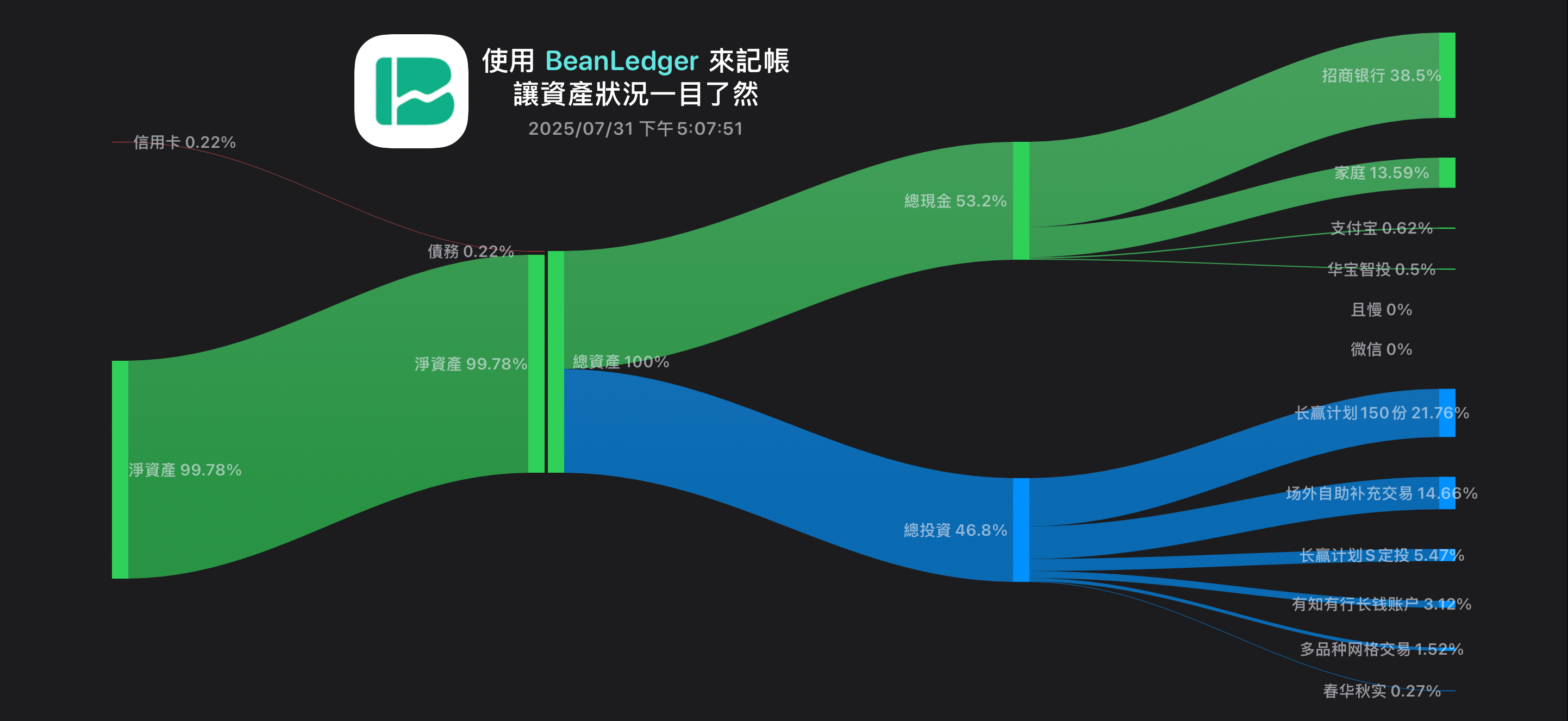 此资产配置图使用我自己开发的财务工具 App BeanLedger 生成