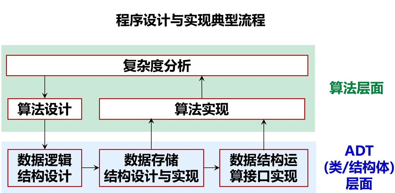 Overview of Data Structure