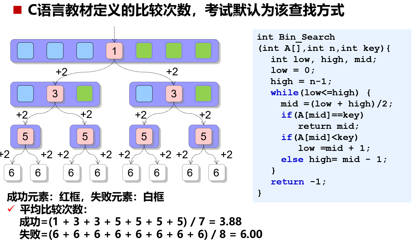 二分查找流程图 & 比较次数