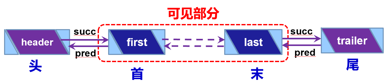 哨兵节点，对外部不可见，可见部分任意节点存在前驱和后继