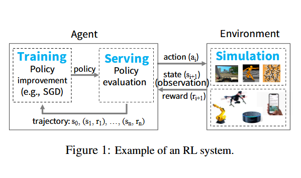 Example of an RL system