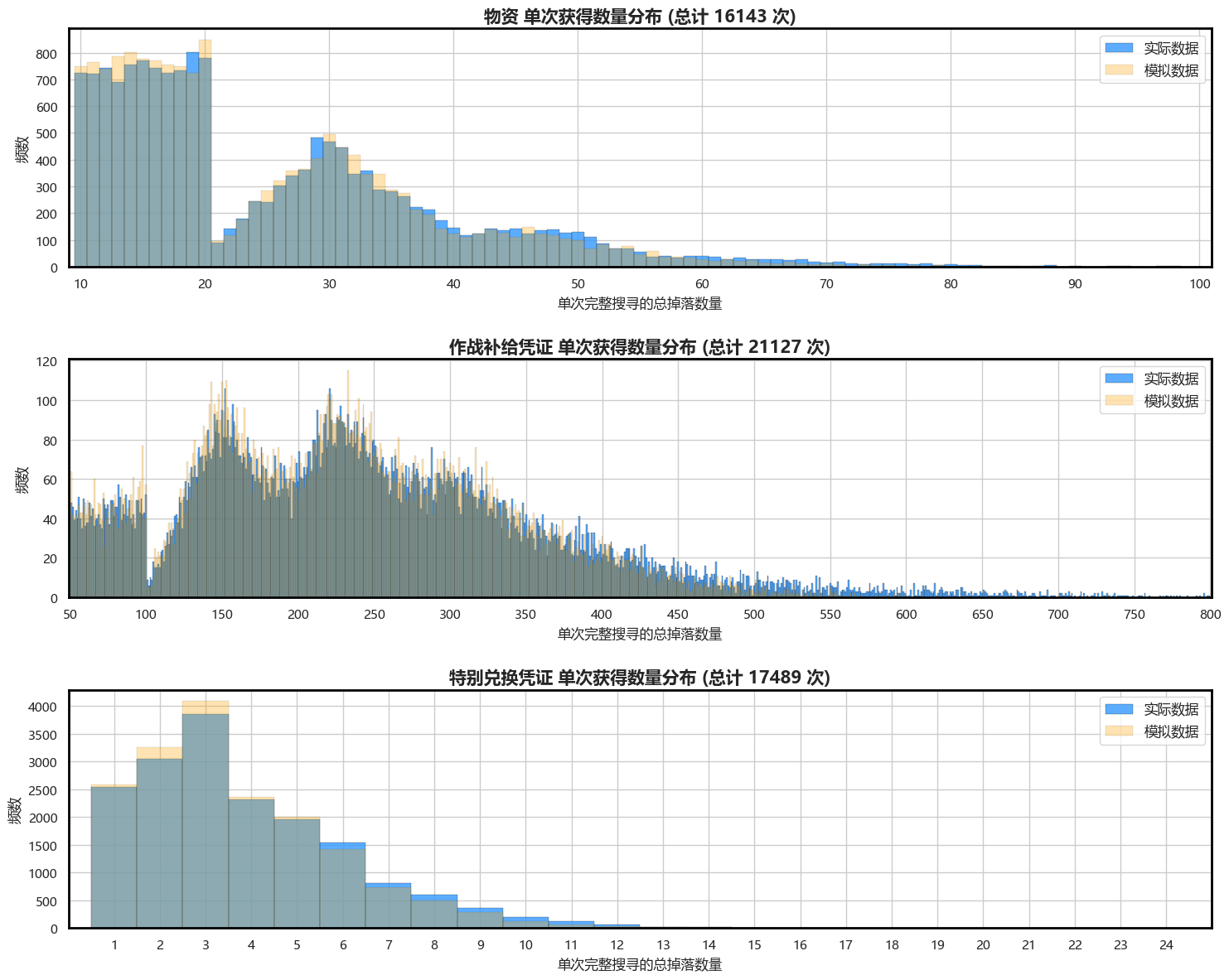 指挥喵物资搜寻货币类掉落物品数量分布