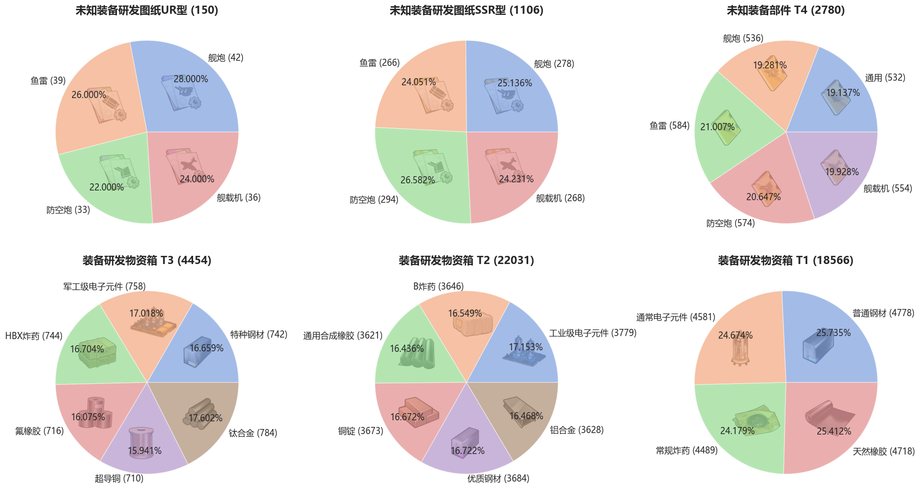 指挥喵物资搜寻子类掉落物品比例关系