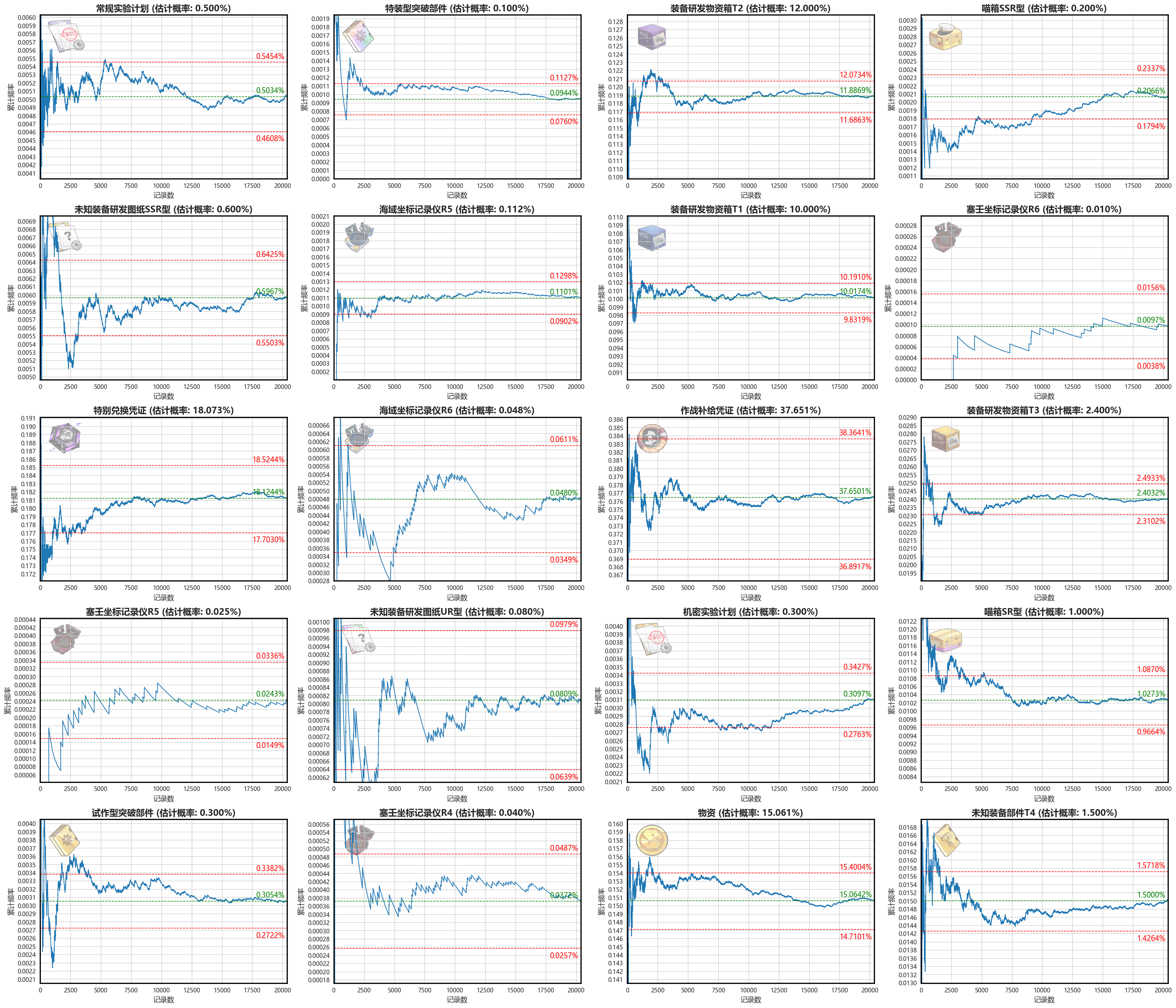 指挥喵物资搜寻掉落物品概率估计