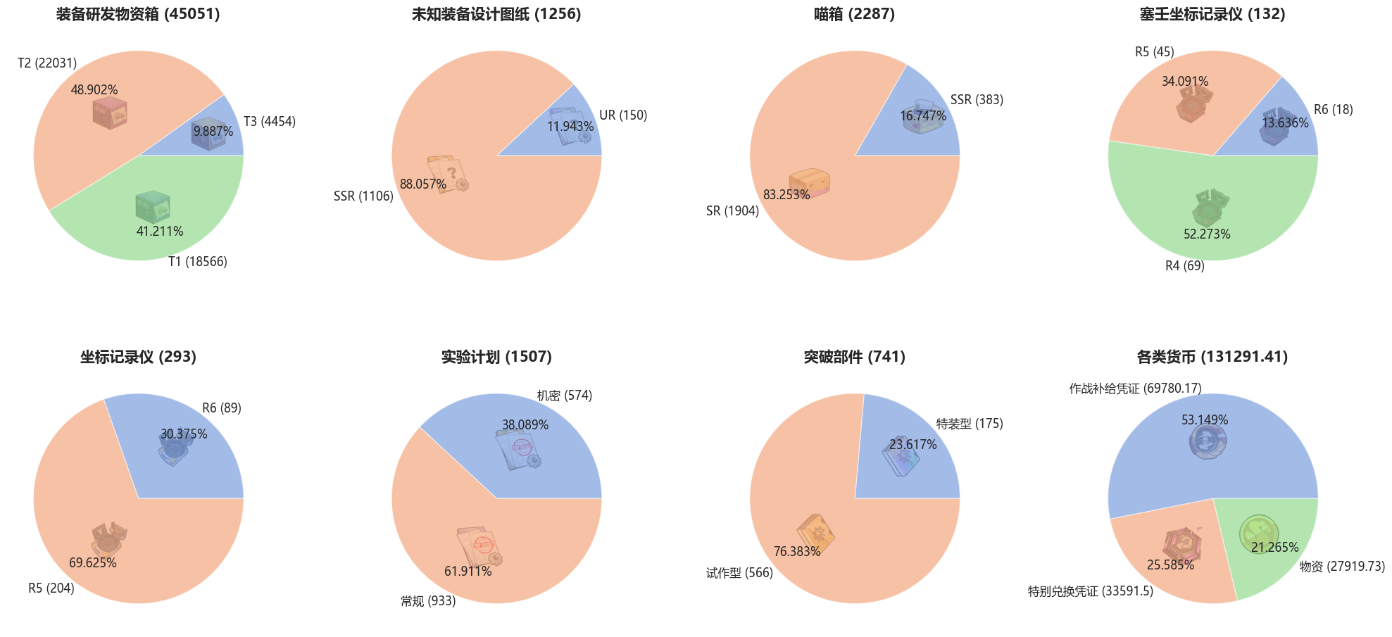 指挥喵物资搜寻分组掉落物品比例关系