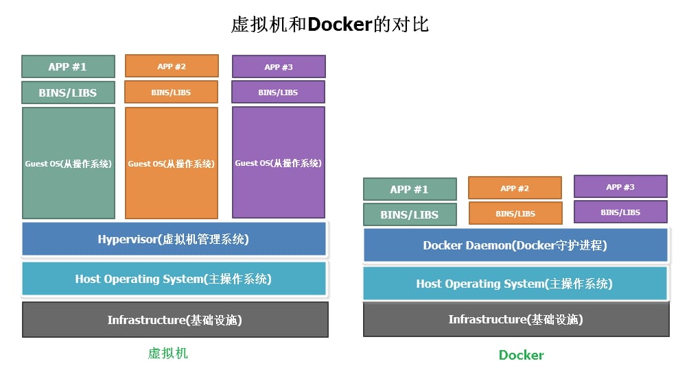 虚拟机和Docker的对比