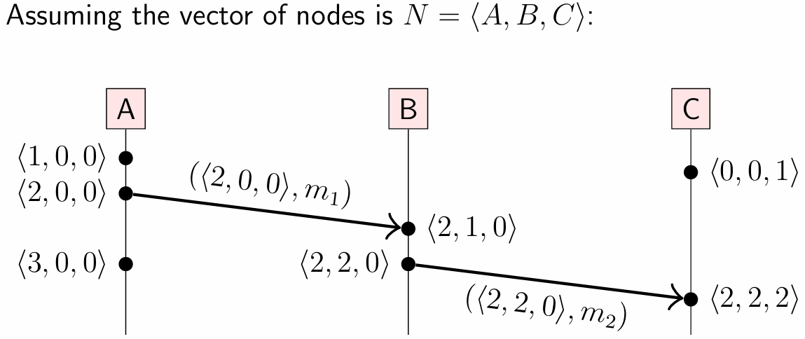 Vector clocks example