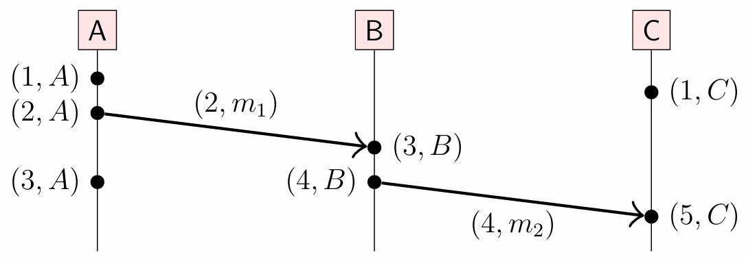 Lamport clocks example