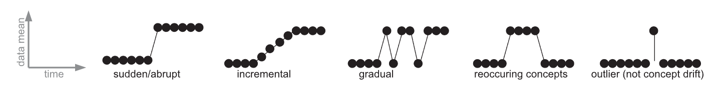 Patterns of changes over time