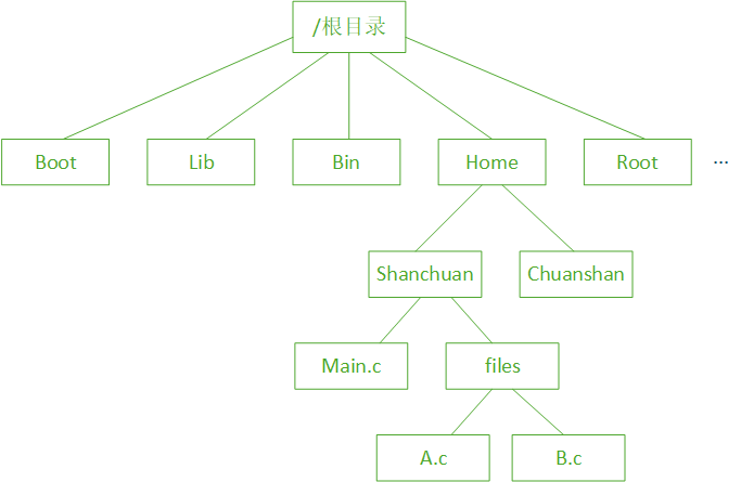 单根倒树状结构