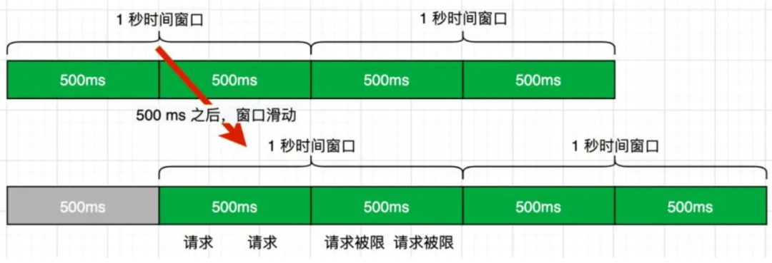 基于Redis滑动窗口实现的限流
