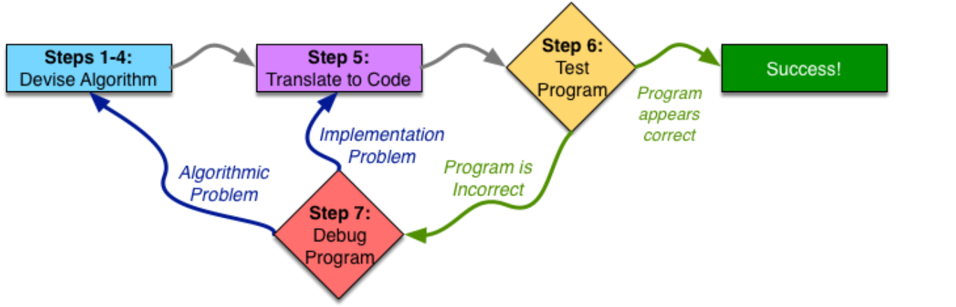 high-level overview of the programming process