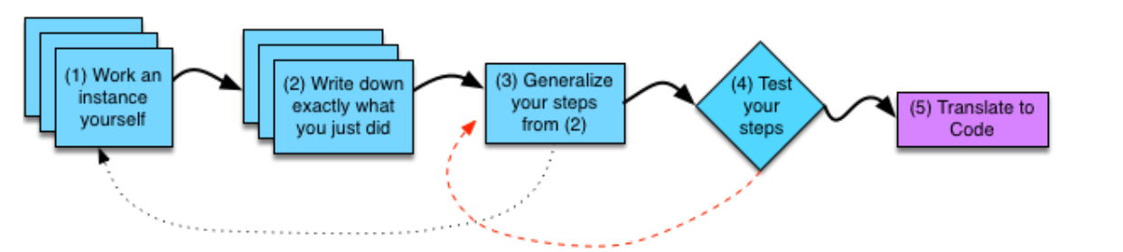 a disciplined fashion of devising algorithm