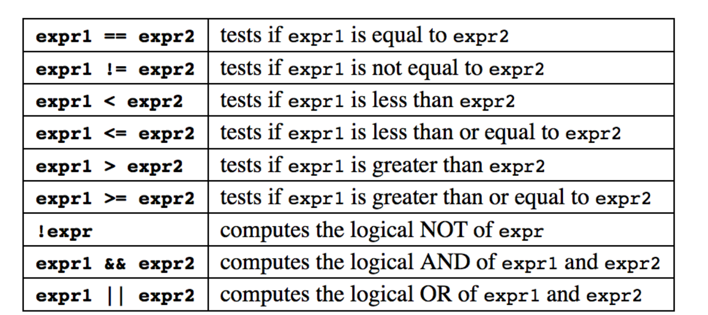 operators for conditional expressions