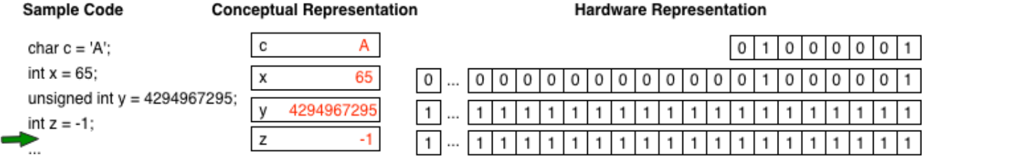 Examples of chars and ints