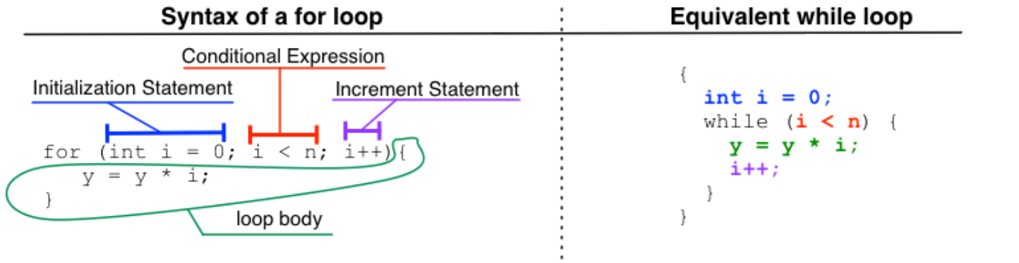 for loop de-sugars to a while loop