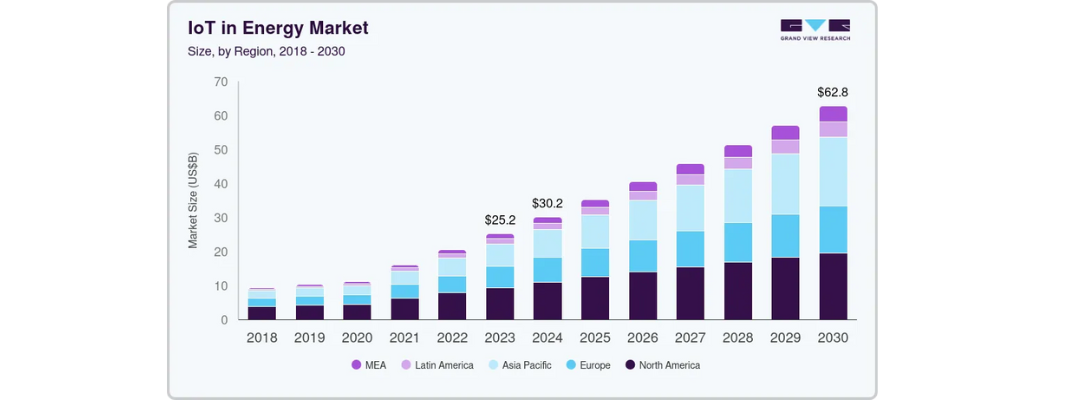 This is Berg Insight's "IoT Market Report," which mentions the scale of IoT usage in various regions.