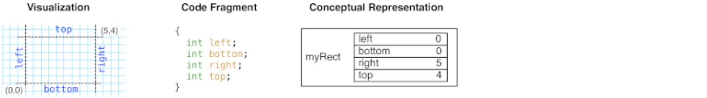 struct captures the basic properties