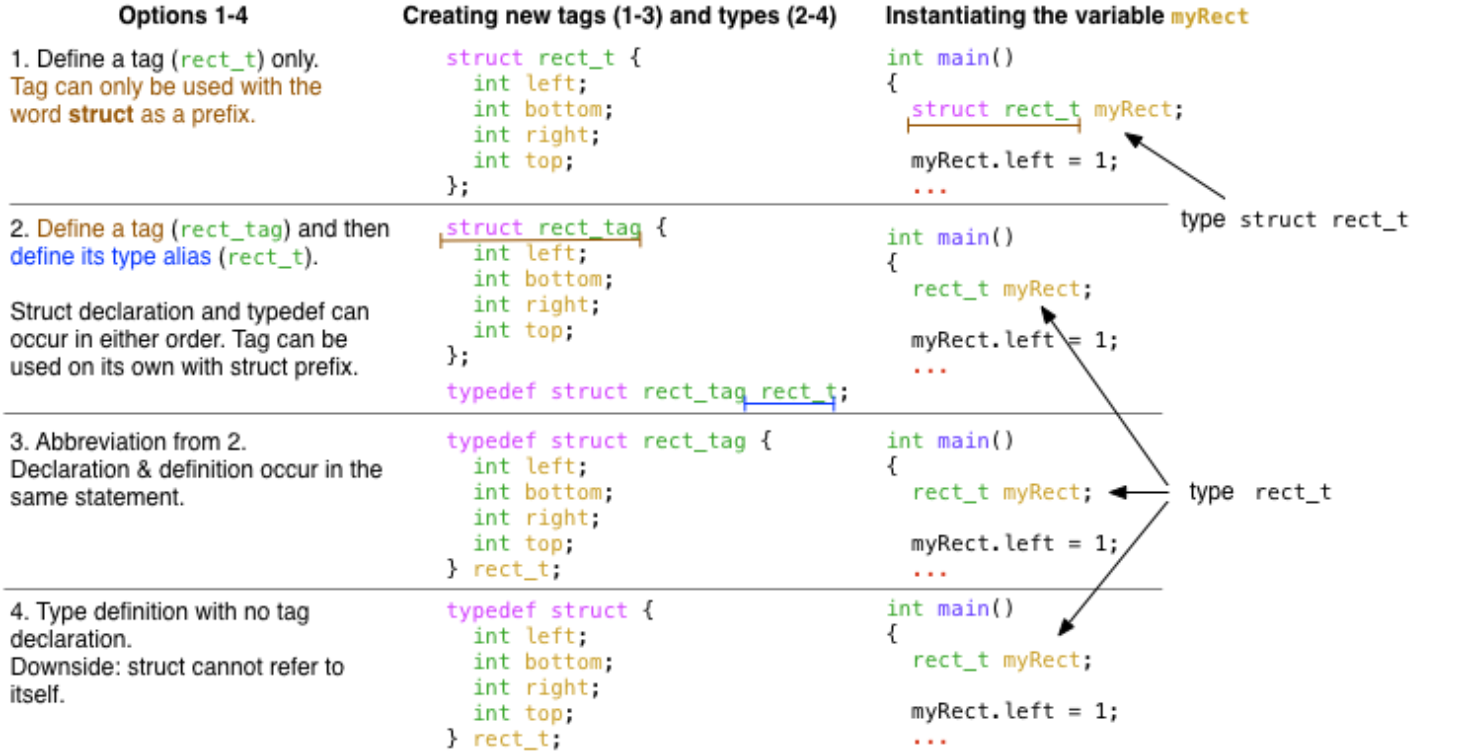 four different syntactic options of structs