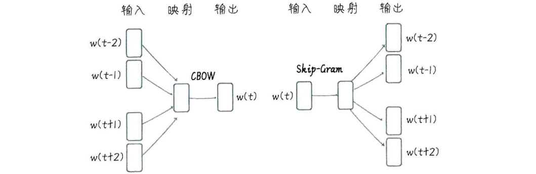 CBOW模型和Skip-Gram模型的神经网络结构