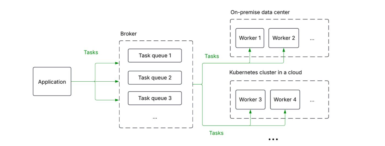分布式任务队列