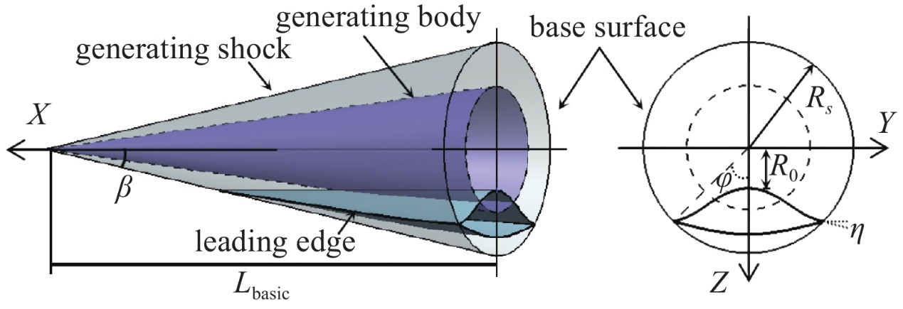 高超声速钝前缘乘波构型优化设计研究