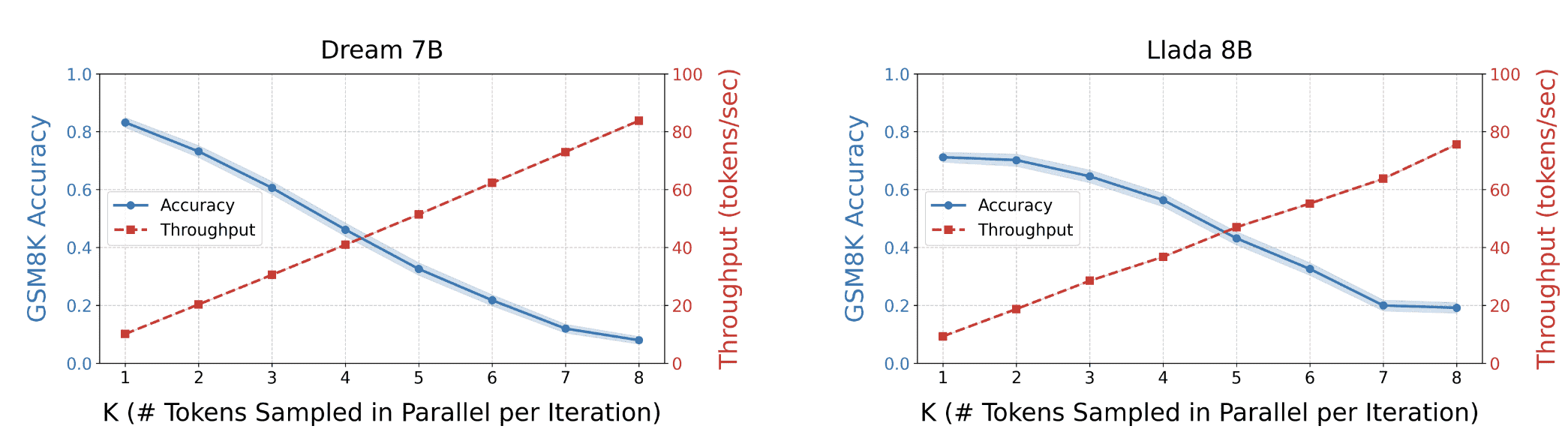 APD Speed vs Accuracy Tradeoff