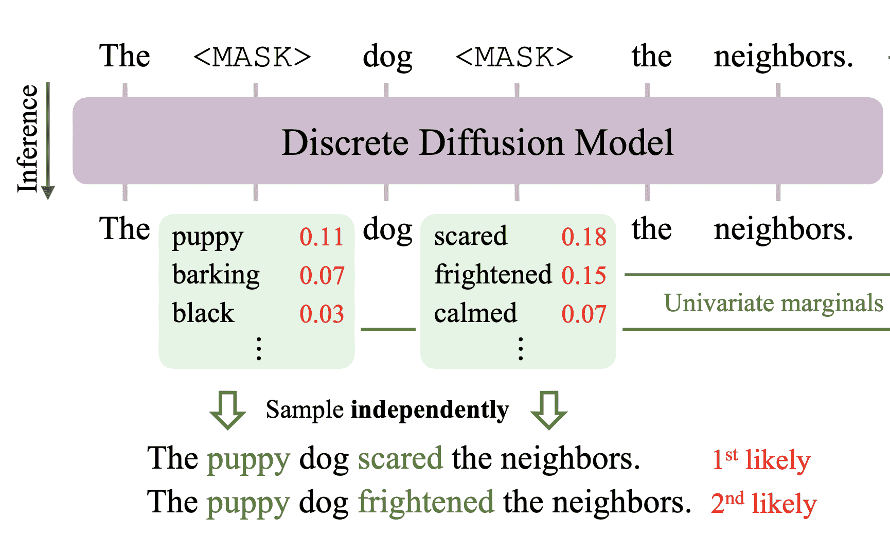 Discrete Copula Diffusion - Marginal vs Joint