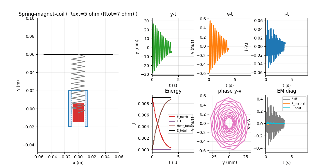 线圈型阻尼谐振子仿真结果(低精度)