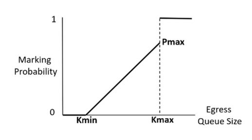 DCQCN 论文中的图片 109-1.png