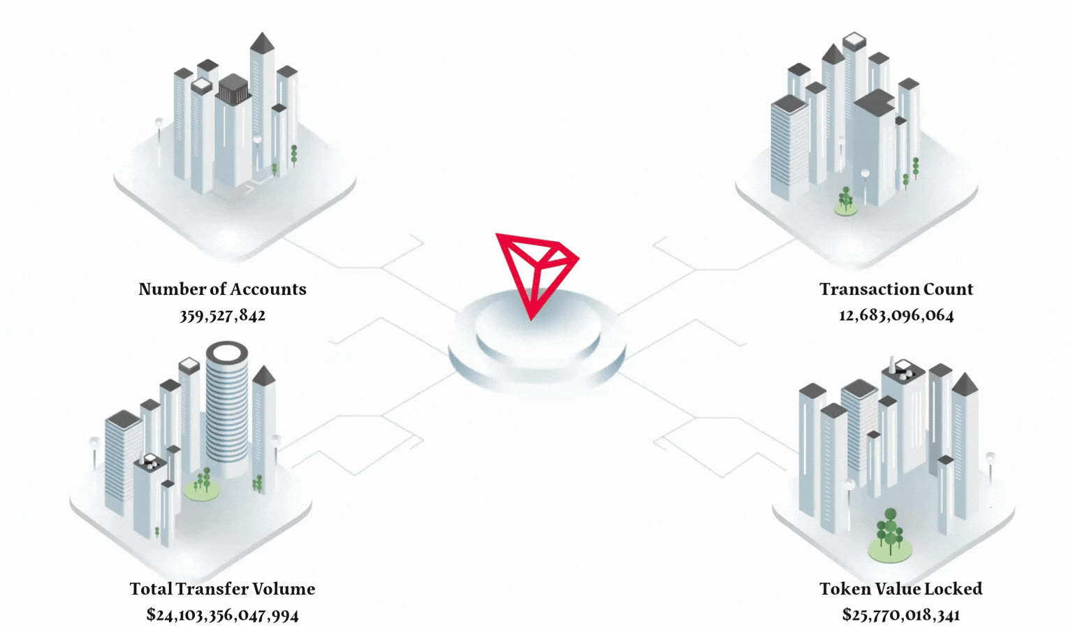 TRON Ecosystem Visualization